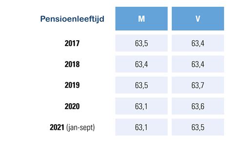 portugal pensioen leeftijd|Gemiddelde pensioenleeftijd stijgt